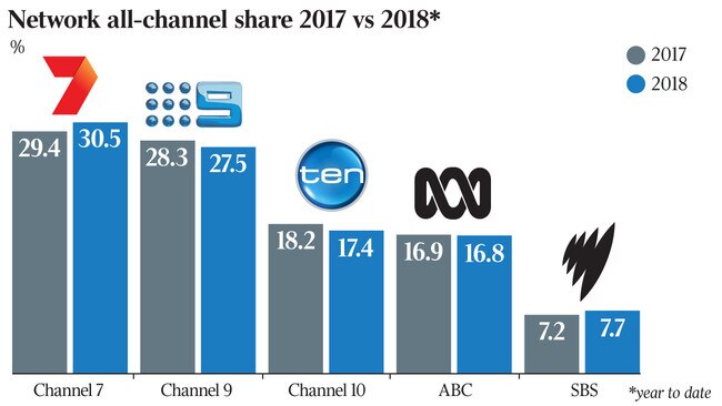 Network all-channel share 2017 vs 2018*