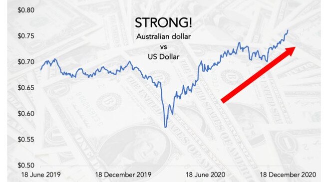 The Aussie dollar is on the up and up vs. the US dollar.