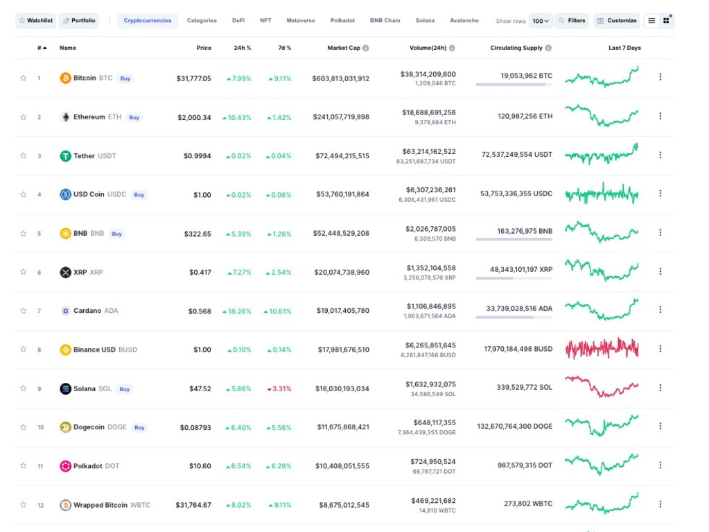 Most of the cryptocurrencies have been surging in price.