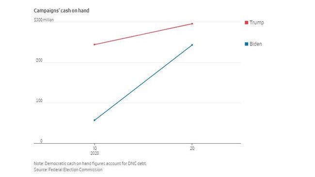 WSJ graphic: campaign cash in hand