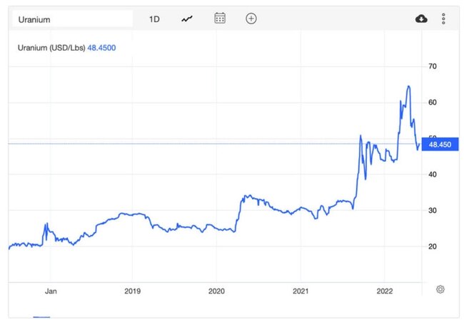 Uranium spot price over the past 5 years. Picture: Trading Economics