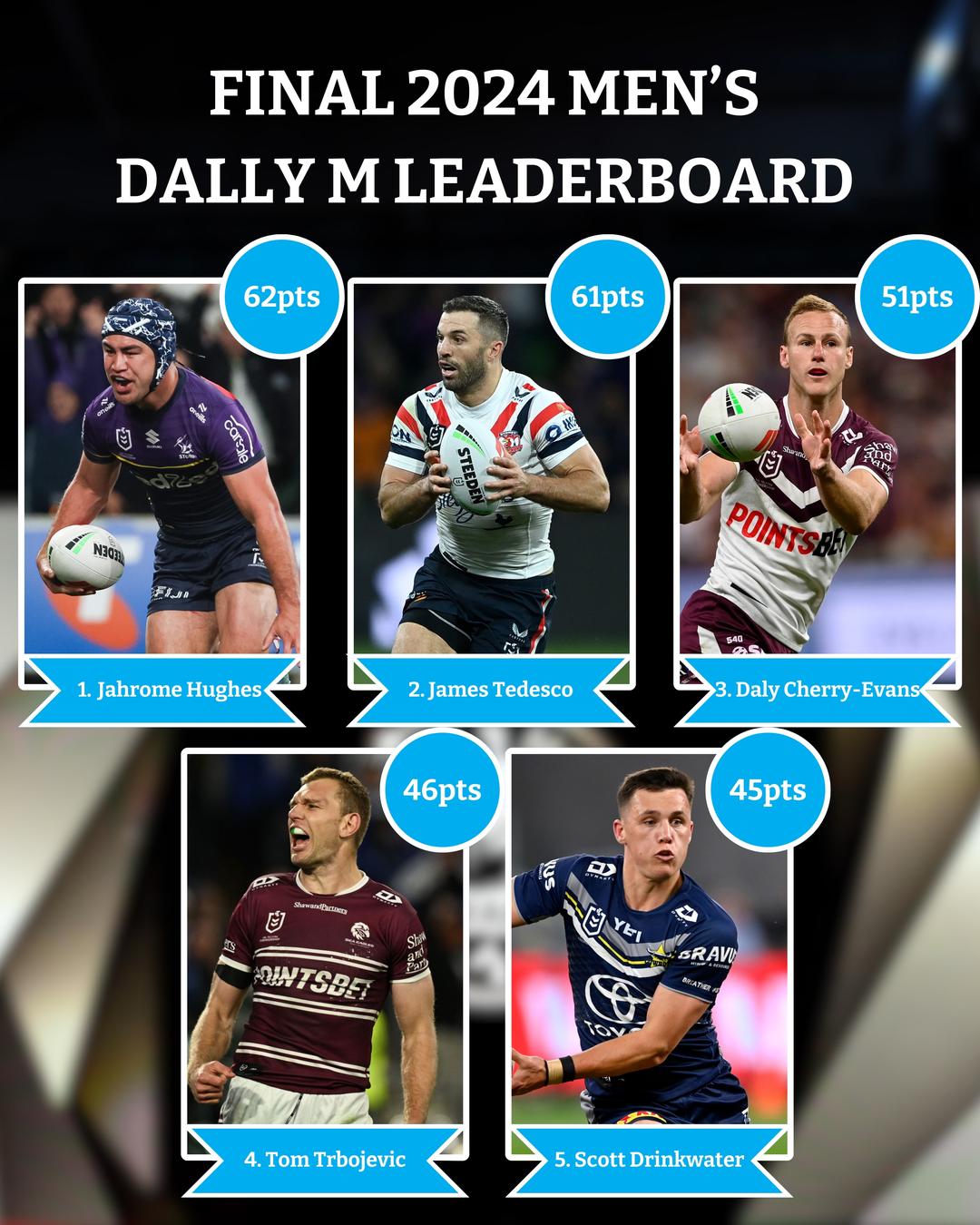 The final men's Dally M Medal leaderboard.