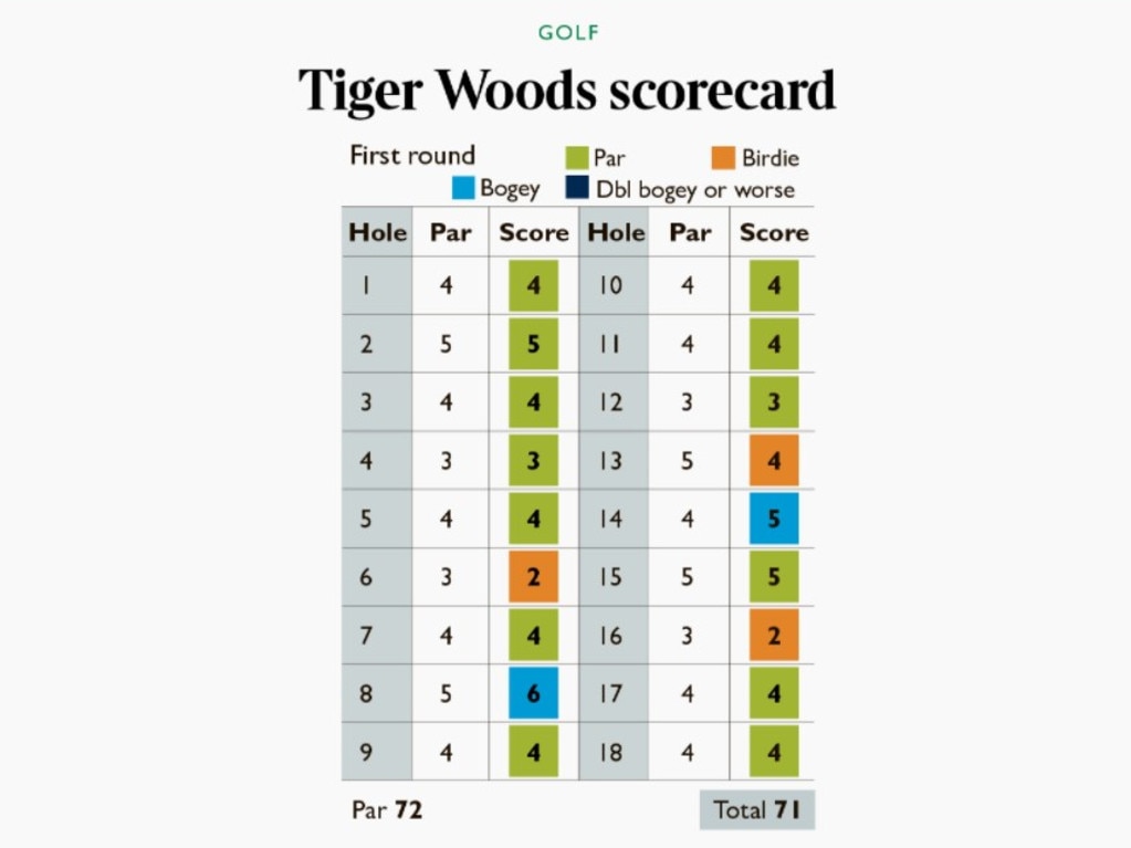 Tiger Woods scorecard. Source: The Times