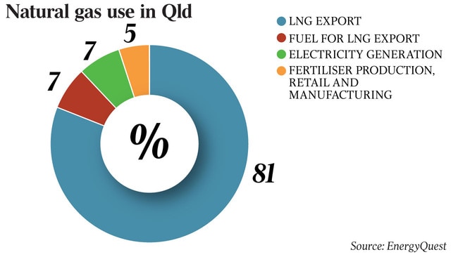 WEB Qld gas pie chart