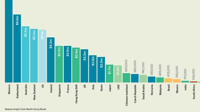 Knight Frank’s global 1 per cent club levels were led by Monaco’s $12.4m cut-off, with Australia in third position on US$5.5m.