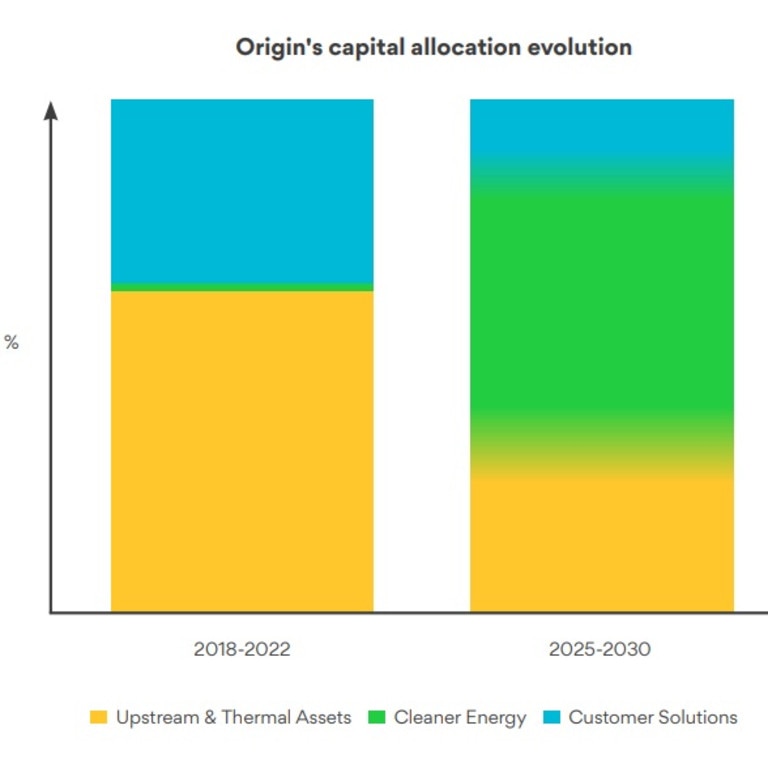 Origin plans to spend more money on renewable projects.