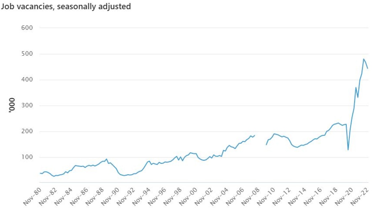 The post-pandemic jobs boom has seen a spike in vacancies since 2021, peaking at 480,000 openings in May 2022.