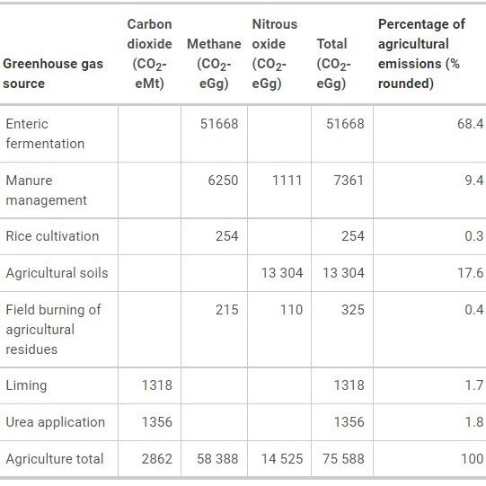 Total agricultural emissions of 75,588 gigagrams equals 75.588 million tonnes of CO2-equivalent. Source: Department of Industry, Science, Energy and Resources’ National audit of agricultural greenhouse gas emissions, published in 2021.