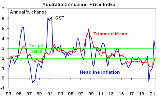 Australian consumer price index (CPI). Picture: ABS, AMP Capital