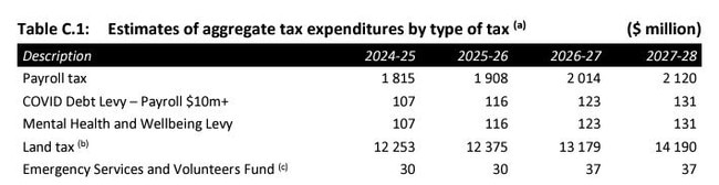 The December 13 Budget Update, showing the current pensioner and vetereans concession rises to $7m in 2026-27 to accommodate the volunteer exemption.