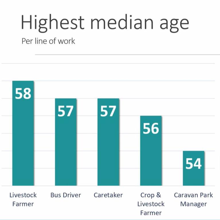 This graph shows the lines of work with the highest median age in Australia. Picture: News Corp Beyond’23