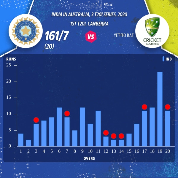 After 20 overs India reached 161, largely thanks to Jadeja.