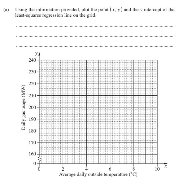 Students to were asked to plot a graph and find a regression line. Picture: NSW Education Standards Authority