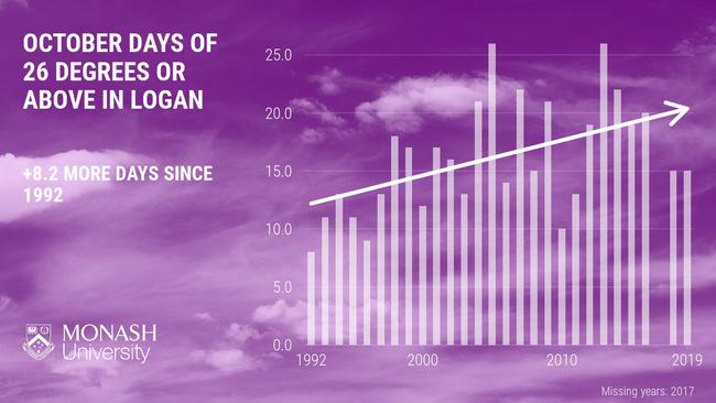 October in Logan is warmer than it was in the 1990s, with around eight extra days of the month reaching at least 26 degrees. Logan, 21 October 2020, Source: Monash University.