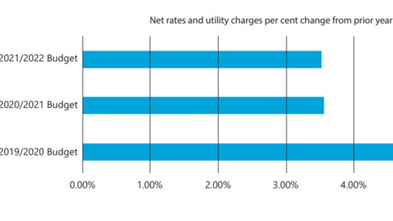 The council says this year‘s rate rise is still lower than what ratepayers actually received in previous years.