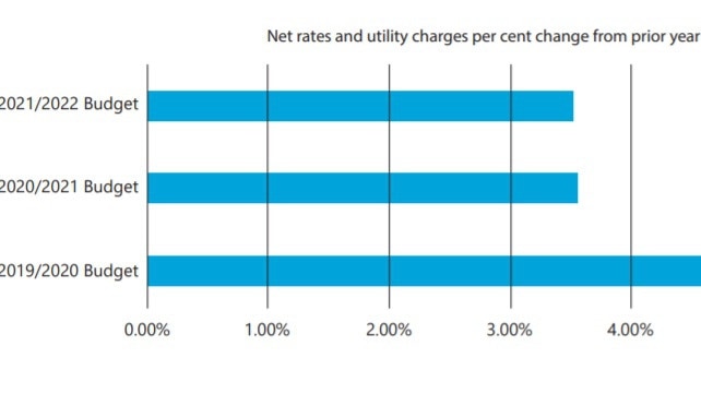 The council says this year‘s rate rise is still lower than what ratepayers actually received in previous years.