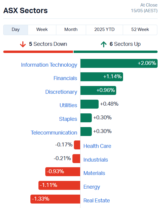 Source: Market Index
