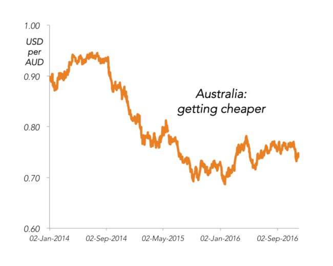 Source: RBA