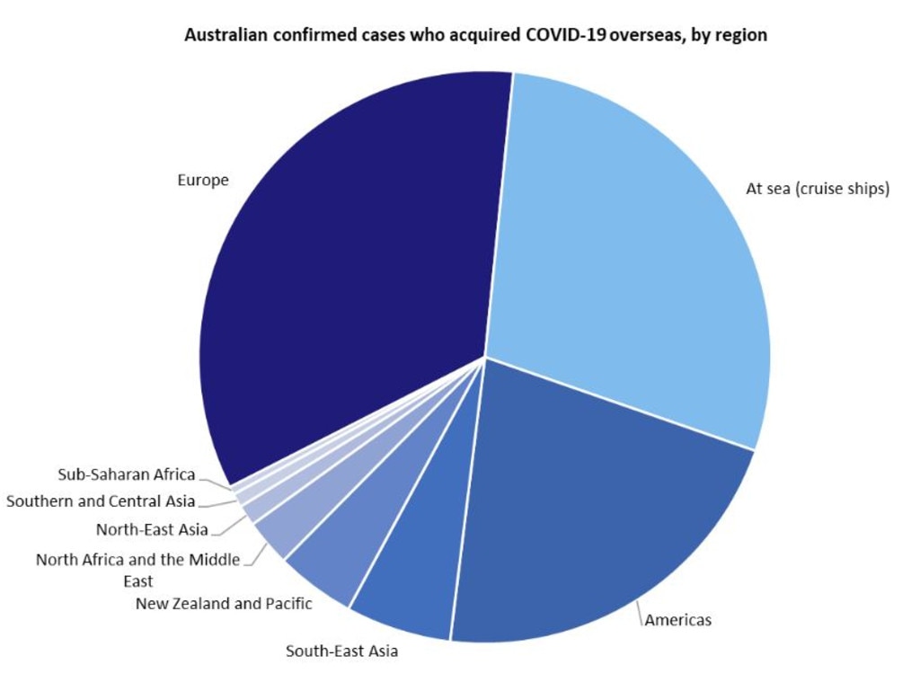 Where Australia's coronavirus cases have come from.