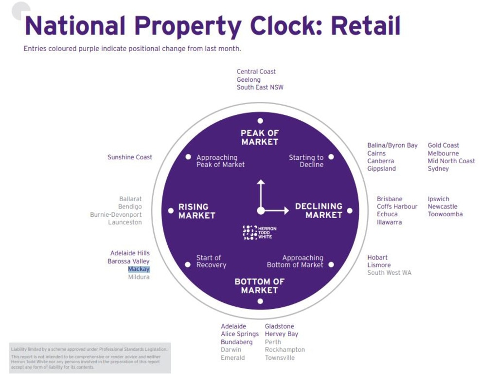 Herron Todd White Commercial's national retail property clock