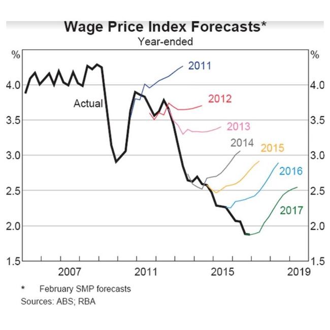 About 20 per cent of the CPI is made of "administered prices" which rise and fall automatically in line with headline CPI.