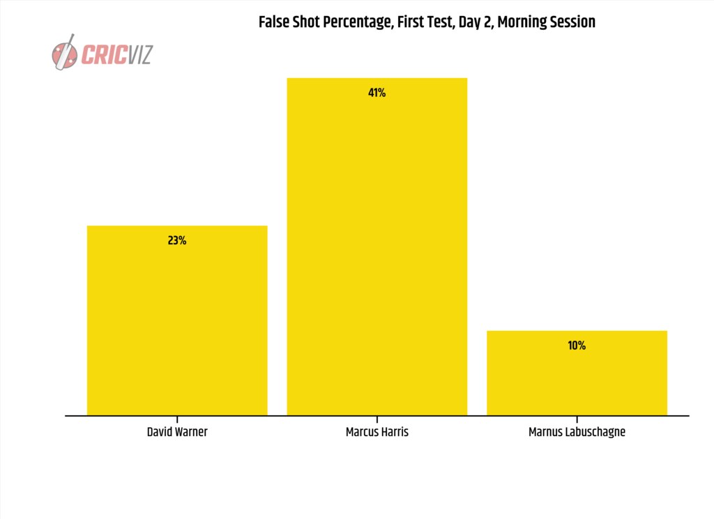 Australia’s false shot percentage during Day 2’s morning session.