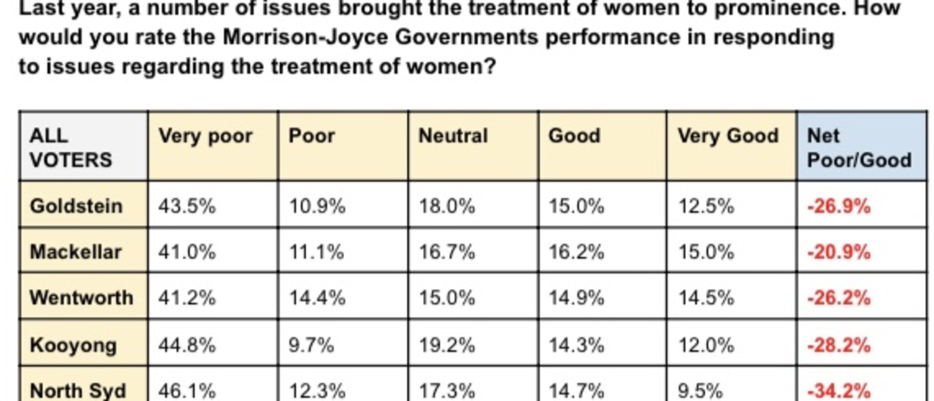 All voters’ response to the government’s handling of issues regarding the treatment of women.