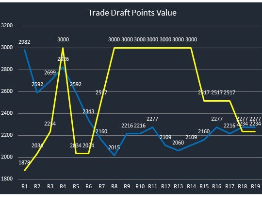 Plotting the changes in draft pick points between Adelaide and Carlton since the Liam Stocker trade.