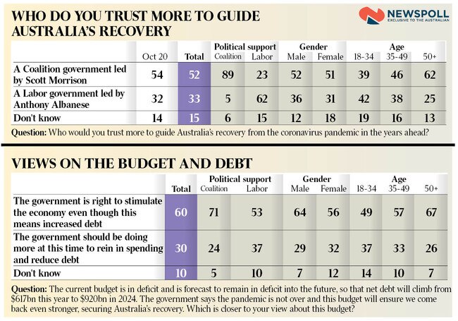 Newspoll graphics Monday 17 May 2021