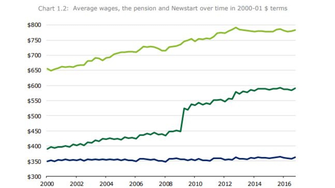 The light green line is average wages. The dark green one is the pension. That miserable one down the bottom is Newstart. Picture: Deloitte