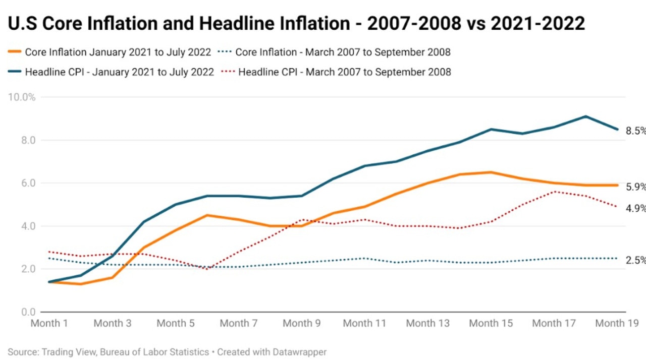 A look at US core inflation and headline inflation, comparing 2007-08 to 2021-22.