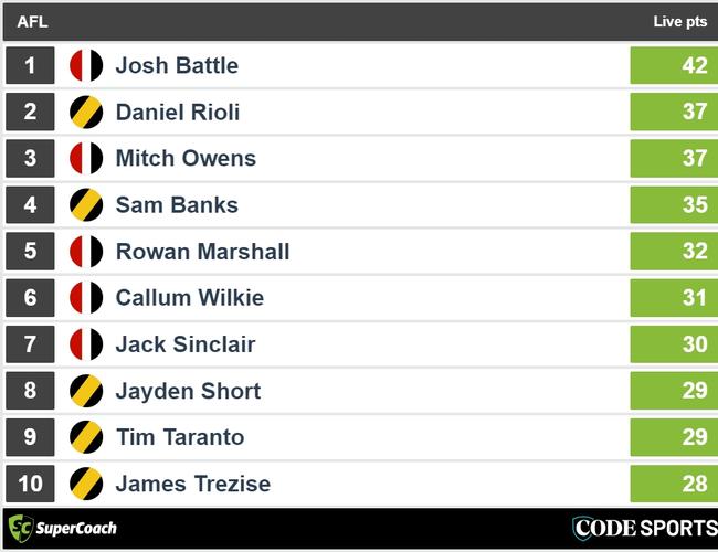 Quarter-time Tigers v Saints SuperCoach leaders.