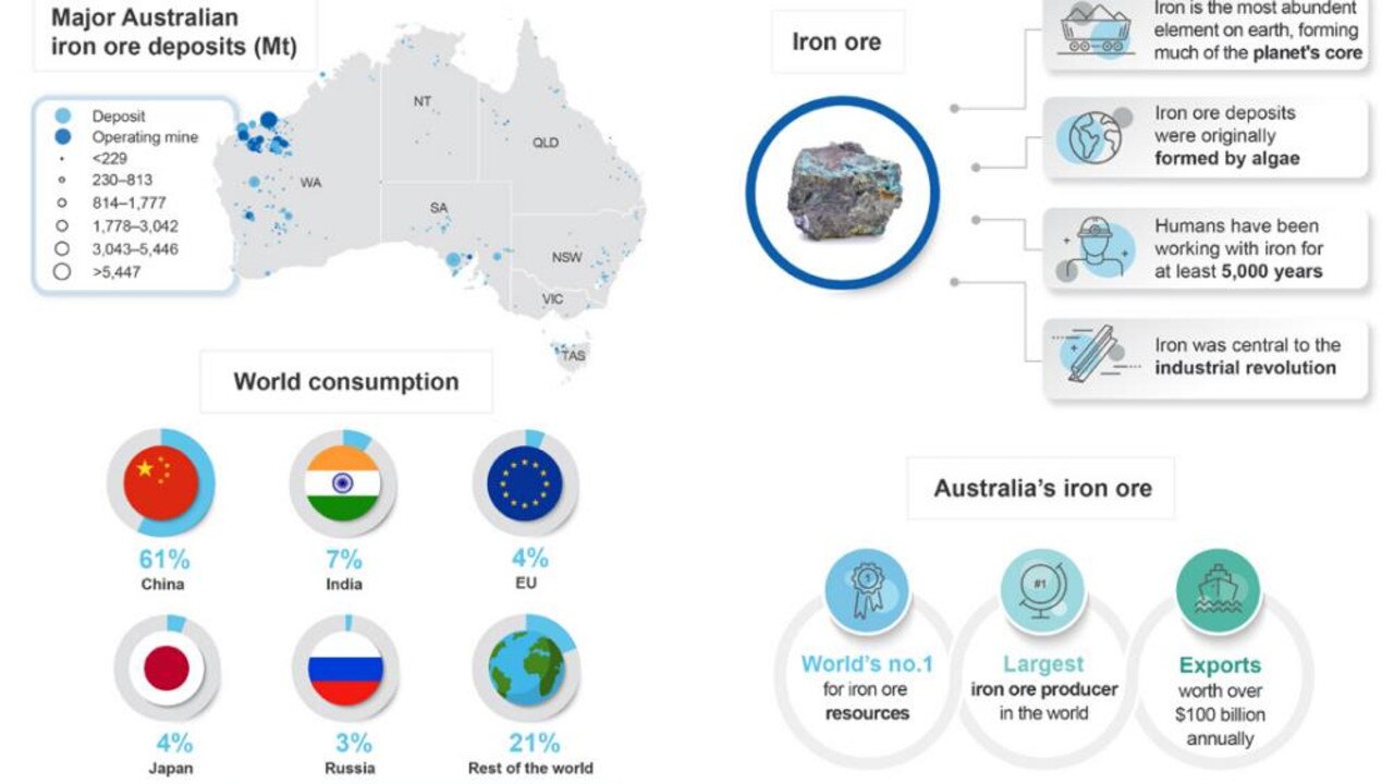 Iron ore is Australia’s biggest export. Picture: Federal Government