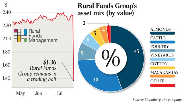 Rural Funds Group’s asset mix (by value)