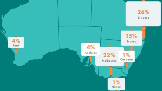 When asked where did you sell, this was the response – Darwin was 1pc.