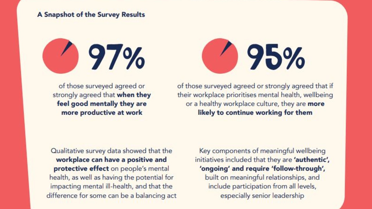 Having mental health support frameworks in place at work is extremely important for young Aussies. Picture: Promoting Mental Health &amp; Wellbeing in the Workplace/batyr