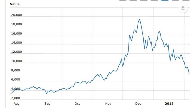 Bitcoin over 6 months