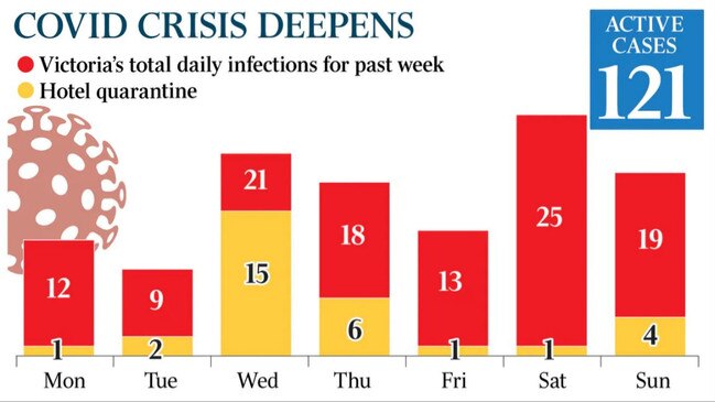 Victoria's spike in coronavirus cases.