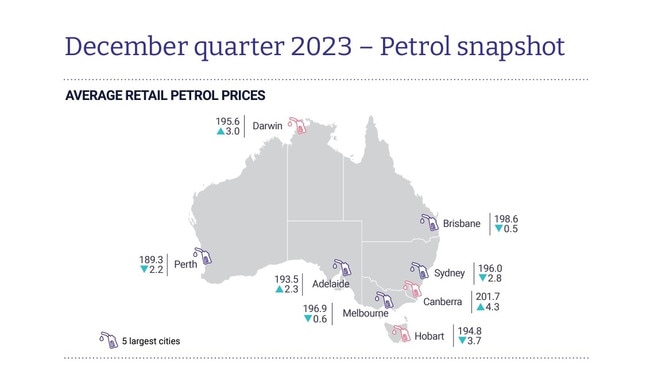 Prices eased during the final three months of 2023. Picture: ACCC