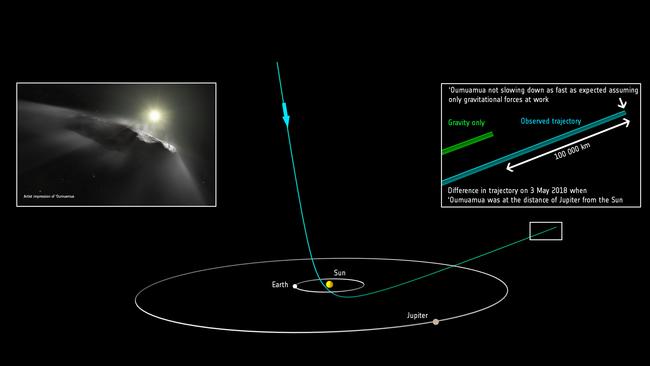 ‘Oumuamua passed the distance of Jupiter’s orbit in early May 2018 and will pass Saturn’s orbit January 2019. In late 2025 ‘Oumuamua will reach the outer edge of the Kuiper Belt, and then the heliopause — the edge of the Solar System — in November 2038.