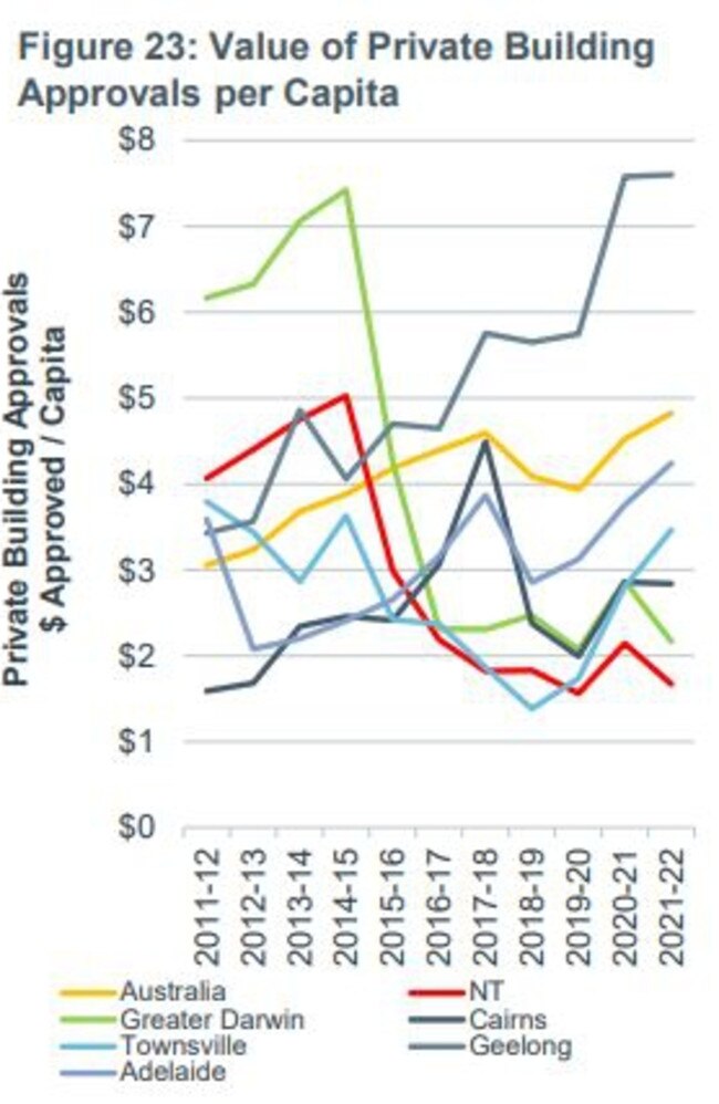 Private building approvals are way down.