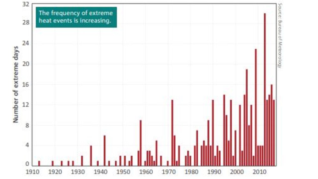 The number of extreme heat events has increased sharply.