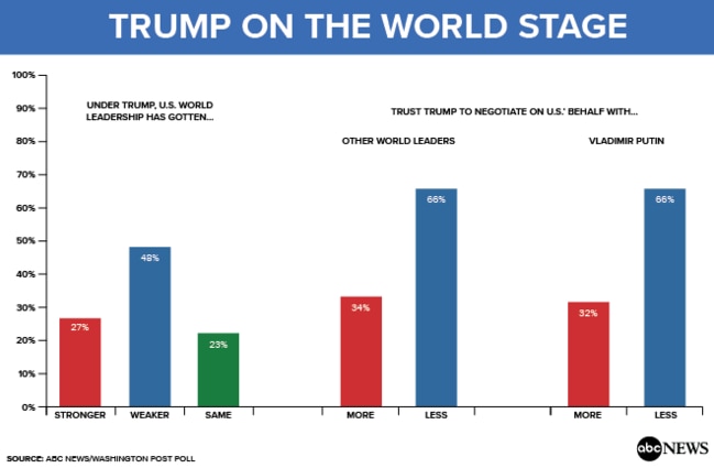 Faith in Trump's ability as a world leader is particularly low.