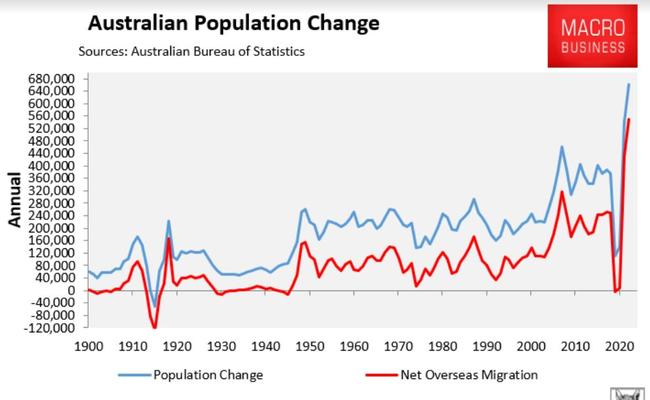 Australia’s population grew by an unprecedented 660,000 people over the year. Picture: Macro Business