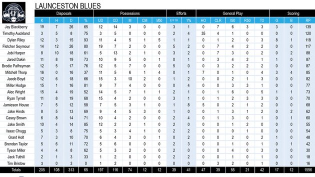 Tasmania State League football TSL stats Round 8