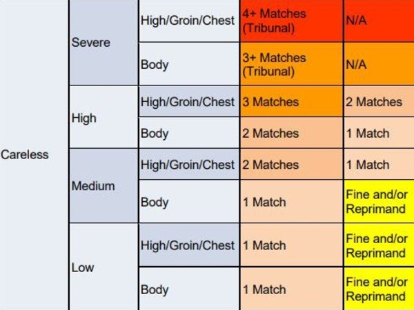 Victorian Country Football Leagues Move To Grading System For Tribunals ...