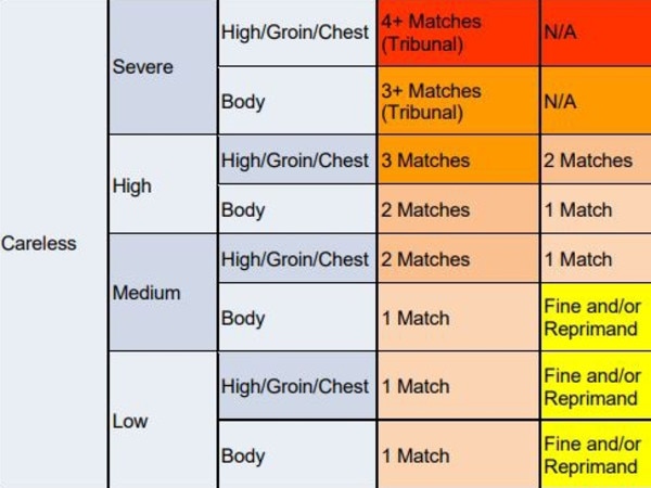 The grading table used to handle all reports made in country football from this season.