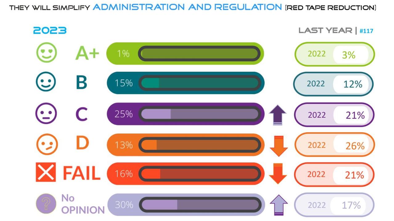 An excerpt from Create Consult Research's Toowoomba Regional Council small business report card.