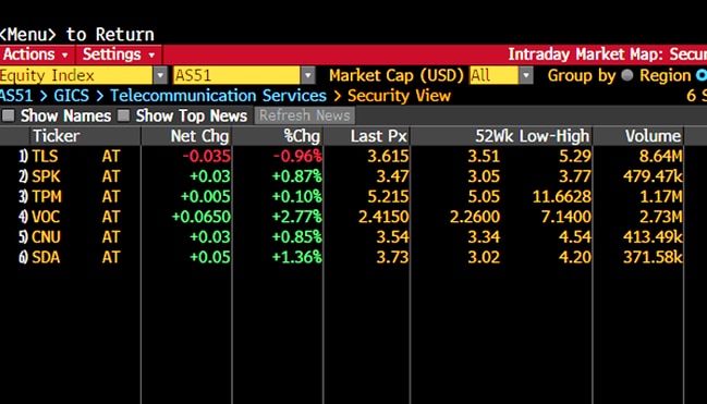 Teclo stocks. (Source: Bloomberg)