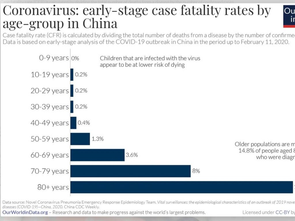 Older populations are most at risk. 14.8 per cent of people aged 80 or older who were diagnosed died.